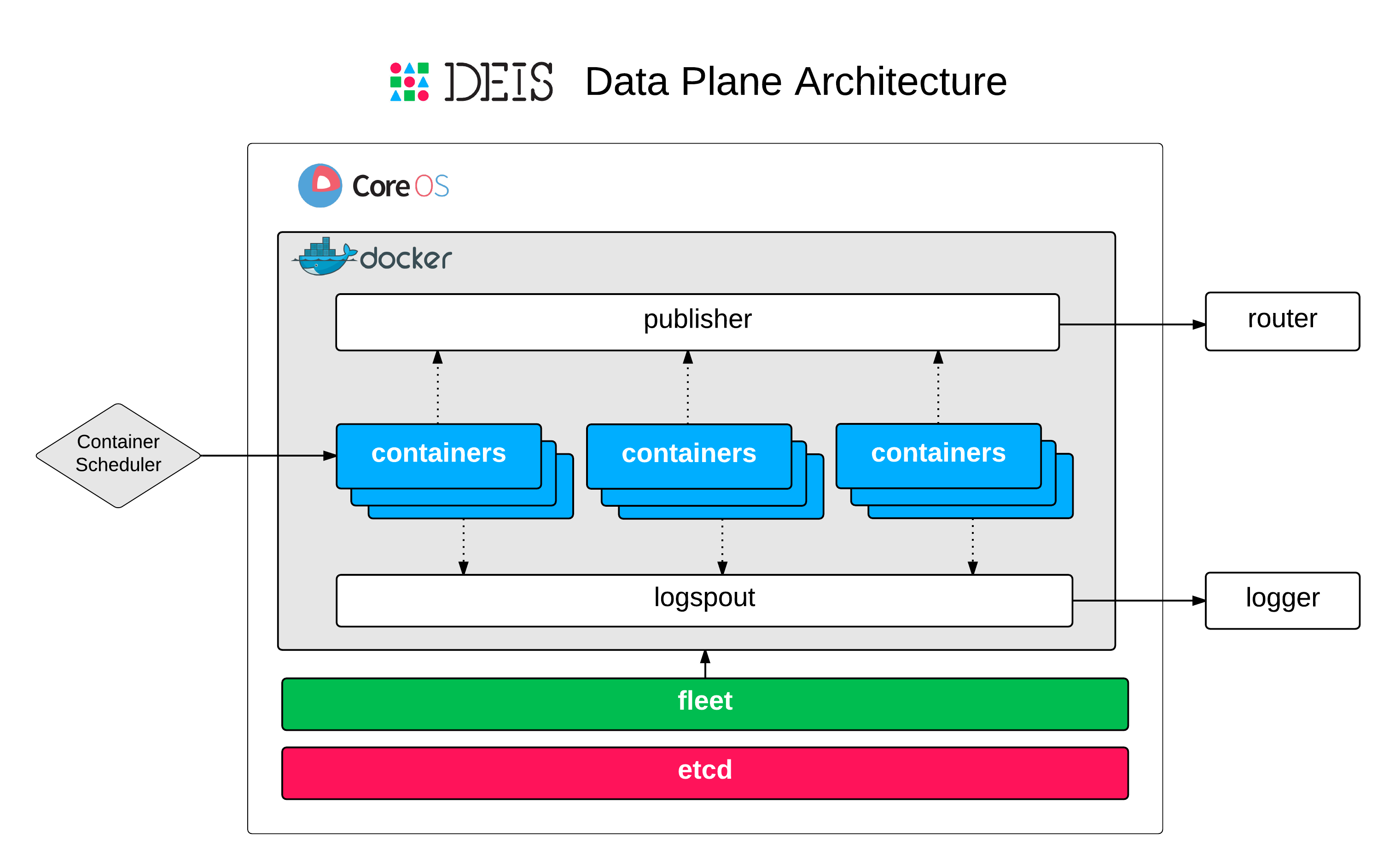 Deis Data Plane Architecture