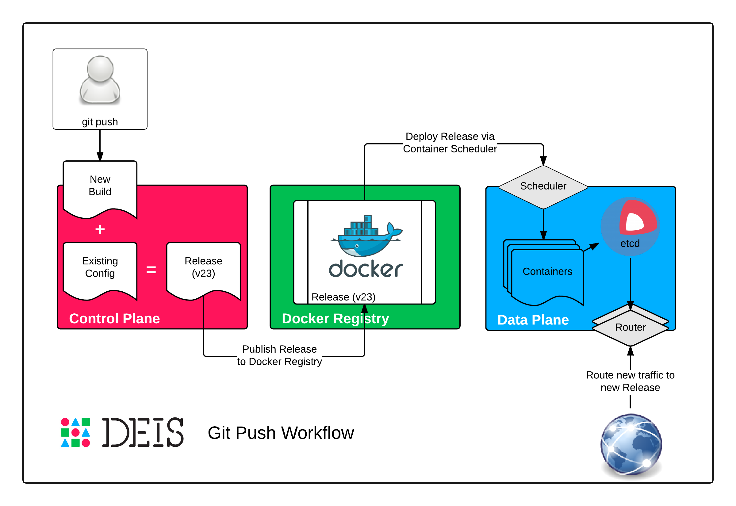 Release a building. Git Push. Docker build process. Концепция dei. Основные составные части архитектуры docker.