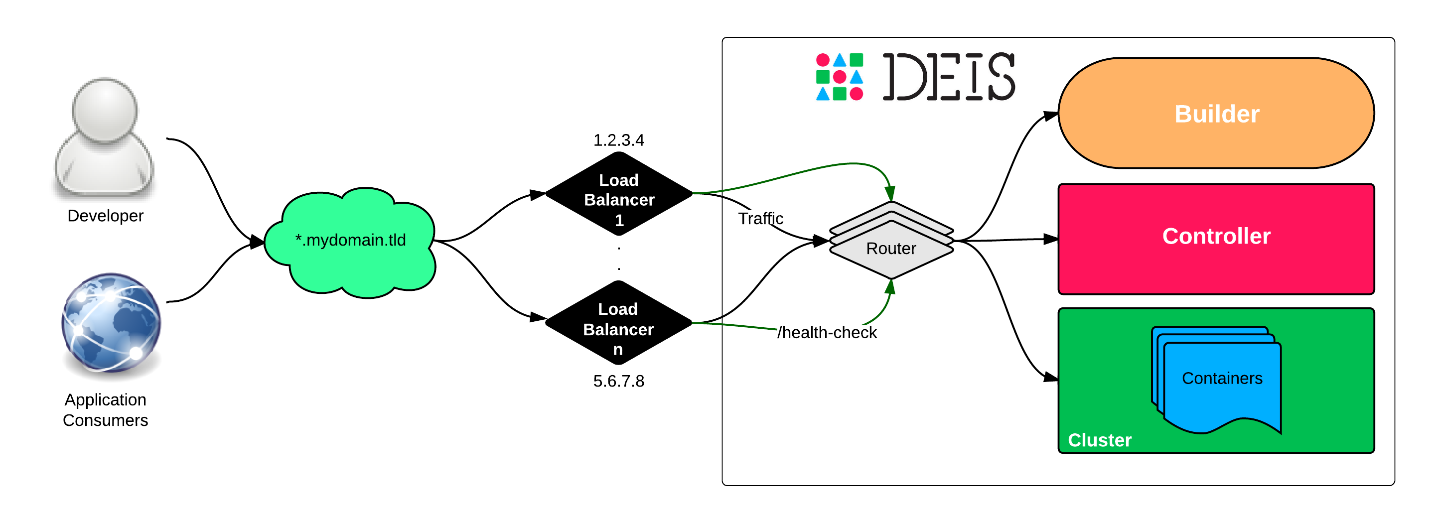 Deis Load Balancer Diagram