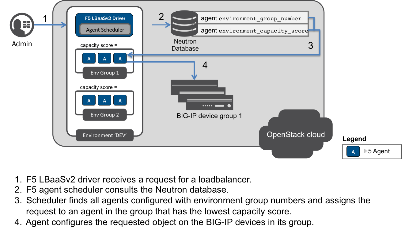 Capacity-Based Scale Out