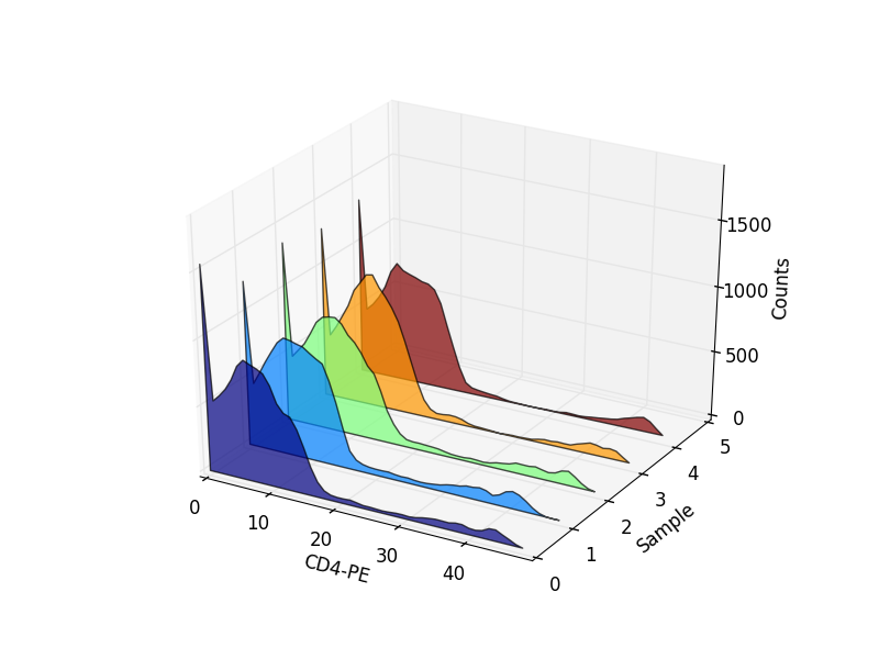 3d stack of histograms