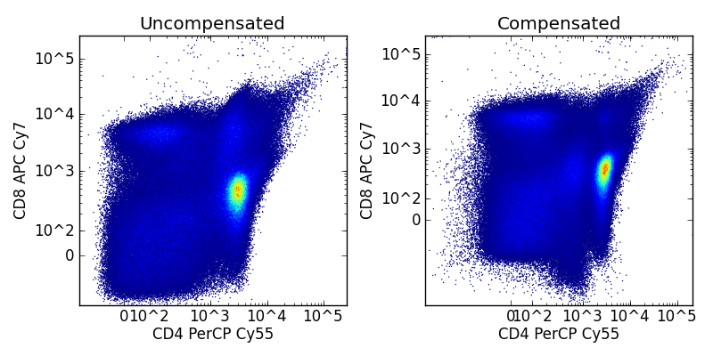 Compensation Effects