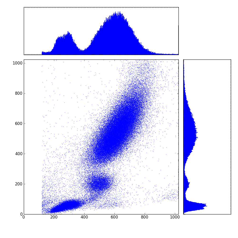 histogram for a decreasing linear scatter plot