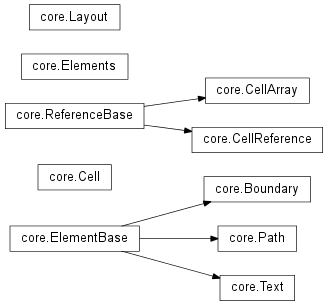 Inheritance diagram of gdsCAD.core