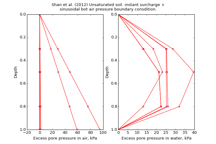 ../../_images/speccon1d_unsat_sinusoidal_bot_air_BC_shanetal2012.png