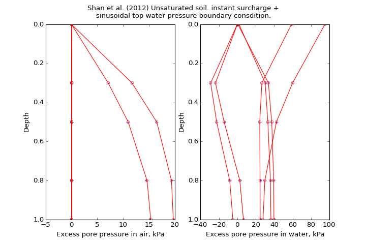 ../../_images/speccon1d_unsat_sinusoidal_top_water_BC_shanetal2012.png