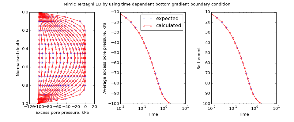 ../../_images/speccon1d_vr_mimic_terzaghi_with_gradient_bottom_boundary_condition.png