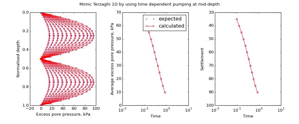 ../../_images/speccon1d_vr_mimic_terzaghi_with_pumping_at_mid_depth.png