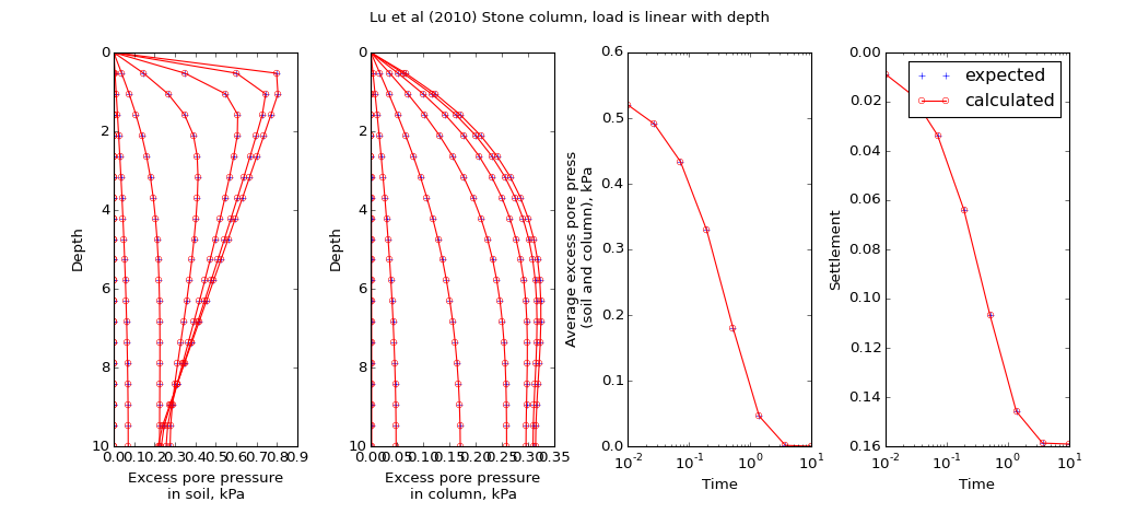 ../../_images/speccon1d_vrc_stone_column_luetal2010_linear_depth_dependent_load.png