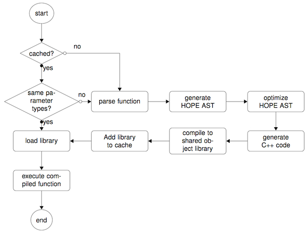 Flow diagram of the step executed during a function call decorated with HOPE.