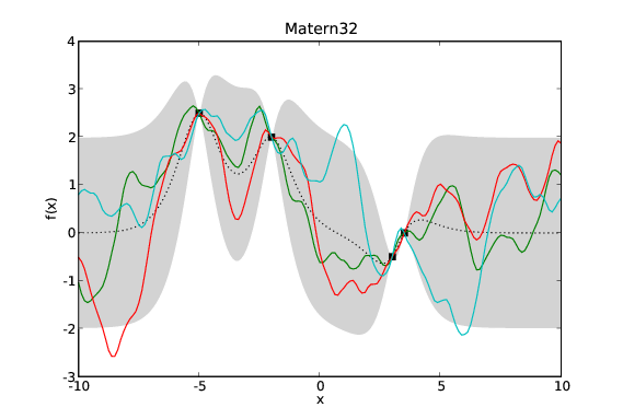 _images/covariance_function_matern_32.png