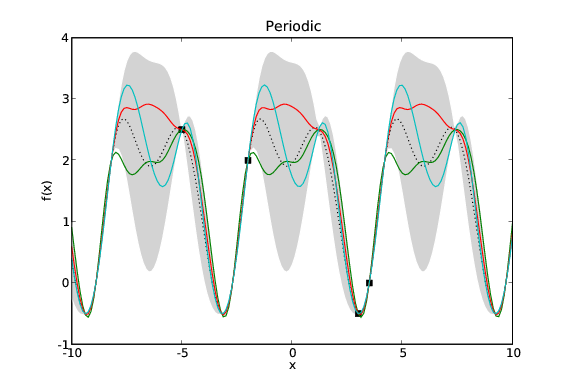 _images/covariance_function_periodic.png