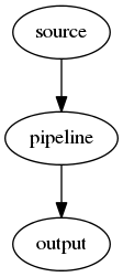 digraph output {
source -> pipeline
pipeline -> output
}