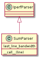 IperfParser <|-- SumParser
SumParser: __call__(line)
SumParser: last_line_bandwidth