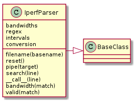 IperfParser -|> BaseClass
IperfParser : bandwidths
IperfParser : regex
IperfParser : intervals
IperfParser : conversion
IperfParser : filename(basename)
IperfParser : reset()
IperfParser : pipe(target)
IperfParser : search(line)
IperfParser : __call__(line)
IperfParser : bandwidth(match)
IperfParser : valid(match)