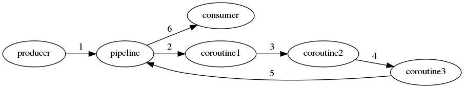 digraph pipeline {
rankdir=LR
producer -> pipeline [ label = "1" ]
pipeline -> consumer [ label = "6" ]
pipeline -> coroutine1 [ label = "2" ]
coroutine1 -> coroutine2 [ label = "3" ]
coroutine2 -> coroutine3 [ label = "4" ]
coroutine3 -> pipeline [ label = "5" ]
}