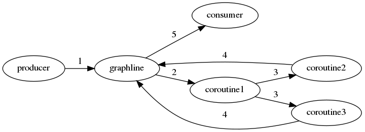 digraph graphline {
rankdir=LR
producer -> graphline [ label = "1" ]
graphline -> consumer [ label = "5" ]
graphline -> coroutine1 [ label = "2" ]
coroutine1 -> coroutine2 [ label = "3" ]
coroutine1 -> coroutine3 [ label = "3" ]
coroutine2 -> graphline [ label = "4" ]
coroutine3 -> graphline [ label = "4" ]
}