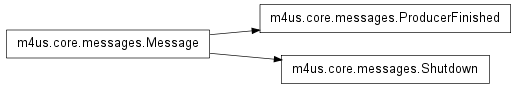 Inheritance diagram of m4us.core.messages