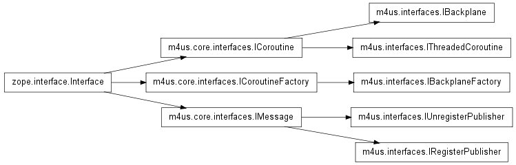 Inheritance diagram of m4us.interfaces