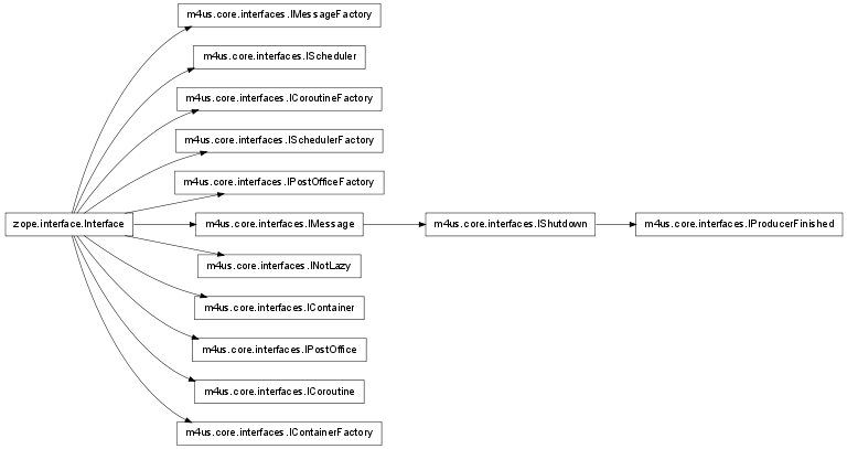 Inheritance diagram of m4us.core.interfaces
