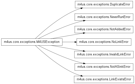 Inheritance diagram of m4us.core.exceptions