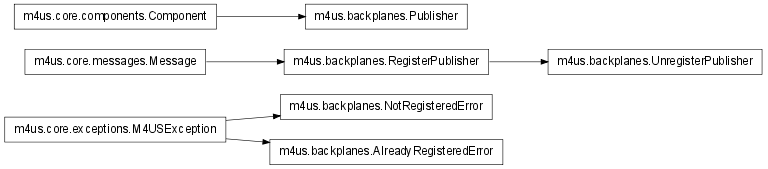 Inheritance diagram of m4us.backplanes
