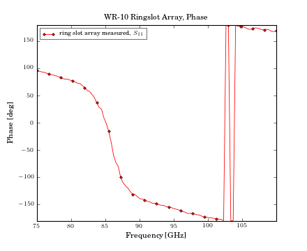 ../_images/plot_ringslot_phase.png