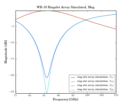 ../_images/plot_ringslot_simulated_mag.png