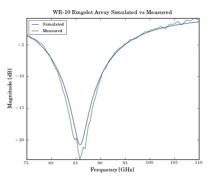 Plotting — mwavepy v1.51 documentation