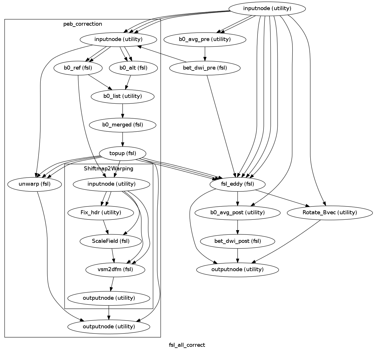 digraph fsl_all_correct{

  label="fsl_all_correct";

  fsl_all_correct_inputnode[label="inputnode (utility)"];

  fsl_all_correct_b0_avg_pre[label="b0_avg_pre (utility)"];

  fsl_all_correct_bet_dwi_pre[label="bet_dwi_pre (fsl)"];

  fsl_all_correct_fsl_eddy[label="fsl_eddy (fsl)"];

  fsl_all_correct_b0_avg_post[label="b0_avg_post (utility)"];

  fsl_all_correct_bet_dwi_post[label="bet_dwi_post (fsl)"];

  fsl_all_correct_Rotate_Bvec[label="Rotate_Bvec (utility)"];

  fsl_all_correct_outputnode[label="outputnode (utility)"];

  fsl_all_correct_inputnode -> fsl_all_correct_fsl_eddy;

  fsl_all_correct_inputnode -> fsl_all_correct_fsl_eddy;

  fsl_all_correct_inputnode -> fsl_all_correct_fsl_eddy;

  fsl_all_correct_inputnode -> fsl_all_correct_fsl_eddy;

  fsl_all_correct_inputnode -> fsl_all_correct_b0_avg_post;

  fsl_all_correct_inputnode -> fsl_all_correct_b0_avg_pre;

  fsl_all_correct_inputnode -> fsl_all_correct_b0_avg_pre;

  fsl_all_correct_inputnode -> fsl_all_correct_Rotate_Bvec;

  fsl_all_correct_b0_avg_pre -> fsl_all_correct_bet_dwi_pre;

  fsl_all_correct_bet_dwi_pre -> fsl_all_correct_fsl_eddy;

  subgraph cluster_fsl_all_correct_peb_correction {

      label="peb_correction";

    fsl_all_correct_peb_correction_inputnode[label="inputnode (utility)"];

    fsl_all_correct_peb_correction_b0_ref[label="b0_ref (fsl)"];

    fsl_all_correct_peb_correction_b0_alt[label="b0_alt (fsl)"];

    fsl_all_correct_peb_correction_b0_list[label="b0_list (utility)"];

    fsl_all_correct_peb_correction_b0_merged[label="b0_merged (fsl)"];

    fsl_all_correct_peb_correction_topup[label="topup (fsl)"];

    fsl_all_correct_peb_correction_unwarp[label="unwarp (fsl)"];

    fsl_all_correct_peb_correction_outputnode[label="outputnode (utility)"];

    fsl_all_correct_peb_correction_inputnode -> fsl_all_correct_peb_correction_unwarp;

    fsl_all_correct_peb_correction_inputnode -> fsl_all_correct_peb_correction_b0_ref;

    fsl_all_correct_peb_correction_inputnode -> fsl_all_correct_peb_correction_b0_ref;

    fsl_all_correct_peb_correction_inputnode -> fsl_all_correct_peb_correction_b0_alt;

    fsl_all_correct_peb_correction_inputnode -> fsl_all_correct_peb_correction_b0_alt;

    fsl_all_correct_peb_correction_b0_ref -> fsl_all_correct_peb_correction_b0_list;

    fsl_all_correct_peb_correction_b0_alt -> fsl_all_correct_peb_correction_b0_list;

    fsl_all_correct_peb_correction_b0_list -> fsl_all_correct_peb_correction_b0_merged;

    fsl_all_correct_peb_correction_b0_merged -> fsl_all_correct_peb_correction_topup;

    fsl_all_correct_peb_correction_topup -> fsl_all_correct_peb_correction_unwarp;

    fsl_all_correct_peb_correction_topup -> fsl_all_correct_peb_correction_unwarp;

    fsl_all_correct_peb_correction_topup -> fsl_all_correct_peb_correction_unwarp;

    fsl_all_correct_peb_correction_topup -> fsl_all_correct_peb_correction_outputnode;

    subgraph cluster_fsl_all_correct_peb_correction_Shiftmap2Warping {

            label="Shiftmap2Warping";

        fsl_all_correct_peb_correction_Shiftmap2Warping_inputnode[label="inputnode (utility)"];

        fsl_all_correct_peb_correction_Shiftmap2Warping_Fix_hdr[label="Fix_hdr (utility)"];

        fsl_all_correct_peb_correction_Shiftmap2Warping_ScaleField[label="ScaleField (fsl)"];

        fsl_all_correct_peb_correction_Shiftmap2Warping_vsm2dfm[label="vsm2dfm (fsl)"];

        fsl_all_correct_peb_correction_Shiftmap2Warping_outputnode[label="outputnode (utility)"];

        fsl_all_correct_peb_correction_Shiftmap2Warping_inputnode -> fsl_all_correct_peb_correction_Shiftmap2Warping_vsm2dfm;

        fsl_all_correct_peb_correction_Shiftmap2Warping_inputnode -> fsl_all_correct_peb_correction_Shiftmap2Warping_vsm2dfm;

        fsl_all_correct_peb_correction_Shiftmap2Warping_inputnode -> fsl_all_correct_peb_correction_Shiftmap2Warping_Fix_hdr;

        fsl_all_correct_peb_correction_Shiftmap2Warping_inputnode -> fsl_all_correct_peb_correction_Shiftmap2Warping_Fix_hdr;

        fsl_all_correct_peb_correction_Shiftmap2Warping_inputnode -> fsl_all_correct_peb_correction_Shiftmap2Warping_ScaleField;

        fsl_all_correct_peb_correction_Shiftmap2Warping_Fix_hdr -> fsl_all_correct_peb_correction_Shiftmap2Warping_ScaleField;

        fsl_all_correct_peb_correction_Shiftmap2Warping_ScaleField -> fsl_all_correct_peb_correction_Shiftmap2Warping_vsm2dfm;

        fsl_all_correct_peb_correction_Shiftmap2Warping_vsm2dfm -> fsl_all_correct_peb_correction_Shiftmap2Warping_outputnode;

    }

    fsl_all_correct_peb_correction_unwarp -> fsl_all_correct_peb_correction_outputnode;

    fsl_all_correct_peb_correction_Shiftmap2Warping_outputnode -> fsl_all_correct_peb_correction_outputnode;

    fsl_all_correct_peb_correction_topup -> fsl_all_correct_peb_correction_Shiftmap2Warping_inputnode;

    fsl_all_correct_peb_correction_b0_ref -> fsl_all_correct_peb_correction_Shiftmap2Warping_inputnode;

  }

  fsl_all_correct_fsl_eddy -> fsl_all_correct_b0_avg_post;

  fsl_all_correct_fsl_eddy -> fsl_all_correct_Rotate_Bvec;

  fsl_all_correct_fsl_eddy -> fsl_all_correct_outputnode;

  fsl_all_correct_b0_avg_post -> fsl_all_correct_bet_dwi_post;

  fsl_all_correct_bet_dwi_post -> fsl_all_correct_outputnode;

  fsl_all_correct_Rotate_Bvec -> fsl_all_correct_outputnode;

  fsl_all_correct_peb_correction_topup -> fsl_all_correct_fsl_eddy;

  fsl_all_correct_peb_correction_topup -> fsl_all_correct_fsl_eddy;

  fsl_all_correct_peb_correction_topup -> fsl_all_correct_fsl_eddy;

  fsl_all_correct_inputnode -> fsl_all_correct_peb_correction_inputnode;

  fsl_all_correct_inputnode -> fsl_all_correct_peb_correction_inputnode;

  fsl_all_correct_inputnode -> fsl_all_correct_peb_correction_inputnode;

  fsl_all_correct_bet_dwi_pre -> fsl_all_correct_peb_correction_inputnode;

}