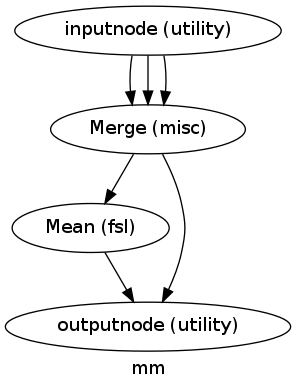 digraph mm{

  label="mm";

  mm_inputnode[label="inputnode (utility)"];

  mm_Merge[label="Merge (misc)"];

  mm_Mean[label="Mean (fsl)"];

  mm_outputnode[label="outputnode (utility)"];

  mm_inputnode -> mm_Merge;

  mm_inputnode -> mm_Merge;

  mm_inputnode -> mm_Merge;

  mm_Merge -> mm_Mean;

  mm_Merge -> mm_outputnode;

  mm_Mean -> mm_outputnode;

}