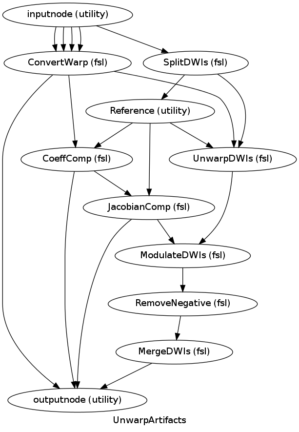 digraph UnwarpArtifacts{

  label="UnwarpArtifacts";

  UnwarpArtifacts_inputnode[label="inputnode (utility)"];

  UnwarpArtifacts_SplitDWIs[label="SplitDWIs (fsl)"];

  UnwarpArtifacts_ConvertWarp[label="ConvertWarp (fsl)"];

  UnwarpArtifacts_Reference[label="Reference (utility)"];

  UnwarpArtifacts_CoeffComp[label="CoeffComp (fsl)"];

  UnwarpArtifacts_JacobianComp[label="JacobianComp (fsl)"];

  UnwarpArtifacts_UnwarpDWIs[label="UnwarpDWIs (fsl)"];

  UnwarpArtifacts_ModulateDWIs[label="ModulateDWIs (fsl)"];

  UnwarpArtifacts_RemoveNegative[label="RemoveNegative (fsl)"];

  UnwarpArtifacts_MergeDWIs[label="MergeDWIs (fsl)"];

  UnwarpArtifacts_outputnode[label="outputnode (utility)"];

  UnwarpArtifacts_inputnode -> UnwarpArtifacts_ConvertWarp;

  UnwarpArtifacts_inputnode -> UnwarpArtifacts_ConvertWarp;

  UnwarpArtifacts_inputnode -> UnwarpArtifacts_ConvertWarp;

  UnwarpArtifacts_inputnode -> UnwarpArtifacts_ConvertWarp;

  UnwarpArtifacts_inputnode -> UnwarpArtifacts_SplitDWIs;

  UnwarpArtifacts_SplitDWIs -> UnwarpArtifacts_UnwarpDWIs;

  UnwarpArtifacts_SplitDWIs -> UnwarpArtifacts_Reference;

  UnwarpArtifacts_ConvertWarp -> UnwarpArtifacts_UnwarpDWIs;

  UnwarpArtifacts_ConvertWarp -> UnwarpArtifacts_CoeffComp;

  UnwarpArtifacts_ConvertWarp -> UnwarpArtifacts_outputnode;

  UnwarpArtifacts_Reference -> UnwarpArtifacts_UnwarpDWIs;

  UnwarpArtifacts_Reference -> UnwarpArtifacts_CoeffComp;

  UnwarpArtifacts_Reference -> UnwarpArtifacts_JacobianComp;

  UnwarpArtifacts_CoeffComp -> UnwarpArtifacts_JacobianComp;

  UnwarpArtifacts_CoeffComp -> UnwarpArtifacts_outputnode;

  UnwarpArtifacts_JacobianComp -> UnwarpArtifacts_ModulateDWIs;

  UnwarpArtifacts_JacobianComp -> UnwarpArtifacts_outputnode;

  UnwarpArtifacts_UnwarpDWIs -> UnwarpArtifacts_ModulateDWIs;

  UnwarpArtifacts_ModulateDWIs -> UnwarpArtifacts_RemoveNegative;

  UnwarpArtifacts_RemoveNegative -> UnwarpArtifacts_MergeDWIs;

  UnwarpArtifacts_MergeDWIs -> UnwarpArtifacts_outputnode;

}