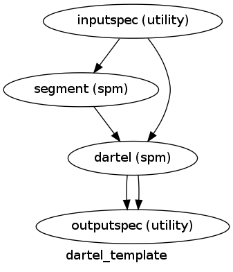 digraph dartel_template{

  label="dartel_template";

  dartel_template_inputspec[label="inputspec (utility)"];

  dartel_template_segment[label="segment (spm)"];

  dartel_template_dartel[label="dartel (spm)"];

  dartel_template_outputspec[label="outputspec (utility)"];

  dartel_template_inputspec -> dartel_template_segment;

  dartel_template_inputspec -> dartel_template_dartel;

  dartel_template_segment -> dartel_template_dartel;

  dartel_template_dartel -> dartel_template_outputspec;

  dartel_template_dartel -> dartel_template_outputspec;

}