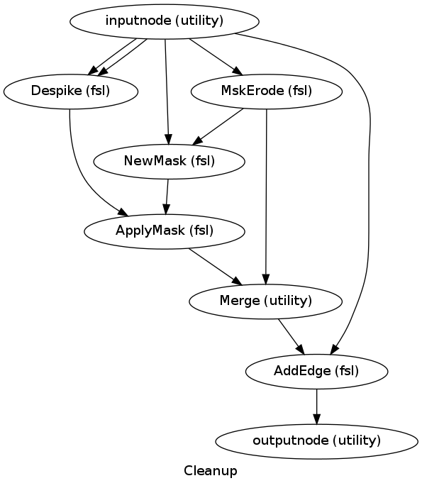 digraph Cleanup{

  label="Cleanup";

  Cleanup_inputnode[label="inputnode (utility)"];

  Cleanup_MskErode[label="MskErode (fsl)"];

  Cleanup_NewMask[label="NewMask (fsl)"];

  Cleanup_Despike[label="Despike (fsl)"];

  Cleanup_ApplyMask[label="ApplyMask (fsl)"];

  Cleanup_Merge[label="Merge (utility)"];

  Cleanup_AddEdge[label="AddEdge (fsl)"];

  Cleanup_outputnode[label="outputnode (utility)"];

  Cleanup_inputnode -> Cleanup_Despike;

  Cleanup_inputnode -> Cleanup_Despike;

  Cleanup_inputnode -> Cleanup_AddEdge;

  Cleanup_inputnode -> Cleanup_NewMask;

  Cleanup_inputnode -> Cleanup_MskErode;

  Cleanup_MskErode -> Cleanup_Merge;

  Cleanup_MskErode -> Cleanup_NewMask;

  Cleanup_NewMask -> Cleanup_ApplyMask;

  Cleanup_Despike -> Cleanup_ApplyMask;

  Cleanup_ApplyMask -> Cleanup_Merge;

  Cleanup_Merge -> Cleanup_AddEdge;

  Cleanup_AddEdge -> Cleanup_outputnode;

}