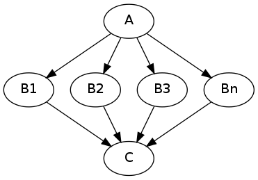 digraph mapnode_after {
"A" -> "B1" -> "C";
"A" -> "B2" -> "C";
"A" -> "B3" -> "C";
"A" -> "Bn" -> "C";
}