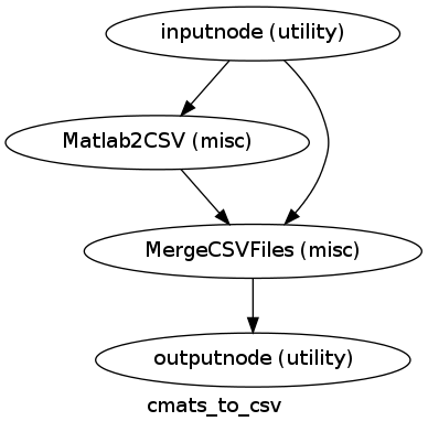 digraph cmats_to_csv{

  label="cmats_to_csv";

  cmats_to_csv_inputnode[label="inputnode (utility)"];

  cmats_to_csv_Matlab2CSV[label="Matlab2CSV (misc)"];

  cmats_to_csv_MergeCSVFiles[label="MergeCSVFiles (misc)"];

  cmats_to_csv_outputnode[label="outputnode (utility)"];

  cmats_to_csv_inputnode -> cmats_to_csv_Matlab2CSV;

  cmats_to_csv_inputnode -> cmats_to_csv_MergeCSVFiles;

  cmats_to_csv_Matlab2CSV -> cmats_to_csv_MergeCSVFiles;

  cmats_to_csv_MergeCSVFiles -> cmats_to_csv_outputnode;

}