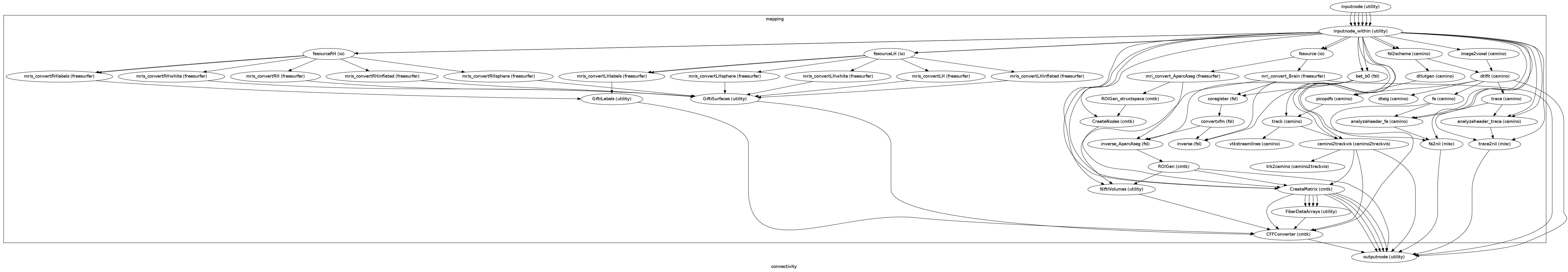 digraph connectivity{

  label="connectivity";

  connectivity_inputnode[label="inputnode (utility)"];

  connectivity_outputnode[label="outputnode (utility)"];

  subgraph cluster_connectivity_mapping {

      label="mapping";

    connectivity_mapping_inputnode_within[label="inputnode_within (utility)"];

    connectivity_mapping_fssource[label="fssource (io)"];

    connectivity_mapping_mri_convert_Brain[label="mri_convert_Brain (freesurfer)"];

    connectivity_mapping_fssourceRH[label="fssourceRH (io)"];

    connectivity_mapping_mris_convertRH[label="mris_convertRH (freesurfer)"];

    connectivity_mapping_mris_convertRHlabels[label="mris_convertRHlabels (freesurfer)"];

    connectivity_mapping_mris_convertRHinflated[label="mris_convertRHinflated (freesurfer)"];

    connectivity_mapping_mris_convertRHsphere[label="mris_convertRHsphere (freesurfer)"];

    connectivity_mapping_mris_convertRHwhite[label="mris_convertRHwhite (freesurfer)"];

    connectivity_mapping_fsl2scheme[label="fsl2scheme (camino)"];

    connectivity_mapping_dtlutgen[label="dtlutgen (camino)"];

    connectivity_mapping_image2voxel[label="image2voxel (camino)"];

    connectivity_mapping_dtifit[label="dtifit (camino)"];

    connectivity_mapping_dteig[label="dteig (camino)"];

    connectivity_mapping_picopdfs[label="picopdfs (camino)"];

    connectivity_mapping_fa[label="fa (camino)"];

    connectivity_mapping_analyzeheader_fa[label="analyzeheader_fa (camino)"];

    connectivity_mapping_fa2nii[label="fa2nii (misc)"];

    connectivity_mapping_trace[label="trace (camino)"];

    connectivity_mapping_fssourceLH[label="fssourceLH (io)"];

    connectivity_mapping_mris_convertLHlabels[label="mris_convertLHlabels (freesurfer)"];

    connectivity_mapping_GiftiLabels[label="GiftiLabels (utility)"];

    connectivity_mapping_mris_convertLHinflated[label="mris_convertLHinflated (freesurfer)"];

    connectivity_mapping_mris_convertLHsphere[label="mris_convertLHsphere (freesurfer)"];

    connectivity_mapping_mris_convertLHwhite[label="mris_convertLHwhite (freesurfer)"];

    connectivity_mapping_mris_convertLH[label="mris_convertLH (freesurfer)"];

    connectivity_mapping_GiftiSurfaces[label="GiftiSurfaces (utility)"];

    connectivity_mapping_mri_convert_AparcAseg[label="mri_convert_AparcAseg (freesurfer)"];

    connectivity_mapping_ROIGen_structspace[label="ROIGen_structspace (cmtk)"];

    connectivity_mapping_CreateNodes[label="CreateNodes (cmtk)"];

    connectivity_mapping_bet_b0[label="bet_b0 (fsl)"];

    connectivity_mapping_track[label="track (camino)"];

    connectivity_mapping_camino2trackvis[label="camino2trackvis (camino2trackvis)"];

    connectivity_mapping_trk2camino[label="trk2camino (camino2trackvis)"];

    connectivity_mapping_vtkstreamlines[label="vtkstreamlines (camino)"];

    connectivity_mapping_coregister[label="coregister (fsl)"];

    connectivity_mapping_convertxfm[label="convertxfm (fsl)"];

    connectivity_mapping_inverse[label="inverse (fsl)"];

    connectivity_mapping_inverse_AparcAseg[label="inverse_AparcAseg (fsl)"];

    connectivity_mapping_ROIGen[label="ROIGen (cmtk)"];

    connectivity_mapping_CreateMatrix[label="CreateMatrix (cmtk)"];

    connectivity_mapping_FiberDataArrays[label="FiberDataArrays (utility)"];

    connectivity_mapping_NiftiVolumes[label="NiftiVolumes (utility)"];

    connectivity_mapping_CFFConverter[label="CFFConverter (cmtk)"];

    connectivity_mapping_analyzeheader_trace[label="analyzeheader_trace (camino)"];

    connectivity_mapping_trace2nii[label="trace2nii (misc)"];

    connectivity_mapping_inputnode_within -> connectivity_mapping_fssourceLH;

    connectivity_mapping_inputnode_within -> connectivity_mapping_fssourceLH;

    connectivity_mapping_inputnode_within -> connectivity_mapping_trace2nii;

    connectivity_mapping_inputnode_within -> connectivity_mapping_NiftiVolumes;

    connectivity_mapping_inputnode_within -> connectivity_mapping_analyzeheader_fa;

    connectivity_mapping_inputnode_within -> connectivity_mapping_analyzeheader_fa;

    connectivity_mapping_inputnode_within -> connectivity_mapping_fssource;

    connectivity_mapping_inputnode_within -> connectivity_mapping_fssource;

    connectivity_mapping_inputnode_within -> connectivity_mapping_camino2trackvis;

    connectivity_mapping_inputnode_within -> connectivity_mapping_camino2trackvis;

    connectivity_mapping_inputnode_within -> connectivity_mapping_fssourceRH;

    connectivity_mapping_inputnode_within -> connectivity_mapping_fssourceRH;

    connectivity_mapping_inputnode_within -> connectivity_mapping_fa2nii;

    connectivity_mapping_inputnode_within -> connectivity_mapping_analyzeheader_trace;

    connectivity_mapping_inputnode_within -> connectivity_mapping_analyzeheader_trace;

    connectivity_mapping_inputnode_within -> connectivity_mapping_CreateMatrix;

    connectivity_mapping_inputnode_within -> connectivity_mapping_CreateMatrix;

    connectivity_mapping_inputnode_within -> connectivity_mapping_CreateNodes;

    connectivity_mapping_inputnode_within -> connectivity_mapping_bet_b0;

    connectivity_mapping_inputnode_within -> connectivity_mapping_bet_b0;

    connectivity_mapping_inputnode_within -> connectivity_mapping_fsl2scheme;

    connectivity_mapping_inputnode_within -> connectivity_mapping_fsl2scheme;

    connectivity_mapping_inputnode_within -> connectivity_mapping_image2voxel;

    connectivity_mapping_inputnode_within -> connectivity_mapping_CFFConverter;

    connectivity_mapping_fssource -> connectivity_mapping_mri_convert_Brain;

    connectivity_mapping_fssource -> connectivity_mapping_mri_convert_AparcAseg;

    connectivity_mapping_mri_convert_Brain -> connectivity_mapping_inverse;

    connectivity_mapping_mri_convert_Brain -> connectivity_mapping_coregister;

    connectivity_mapping_mri_convert_Brain -> connectivity_mapping_NiftiVolumes;

    connectivity_mapping_fssourceRH -> connectivity_mapping_mris_convertRH;

    connectivity_mapping_fssourceRH -> connectivity_mapping_mris_convertRHlabels;

    connectivity_mapping_fssourceRH -> connectivity_mapping_mris_convertRHlabels;

    connectivity_mapping_fssourceRH -> connectivity_mapping_mris_convertRHinflated;

    connectivity_mapping_fssourceRH -> connectivity_mapping_mris_convertRHsphere;

    connectivity_mapping_fssourceRH -> connectivity_mapping_mris_convertRHwhite;

    connectivity_mapping_mris_convertRH -> connectivity_mapping_GiftiSurfaces;

    connectivity_mapping_mris_convertRHlabels -> connectivity_mapping_GiftiLabels;

    connectivity_mapping_mris_convertRHinflated -> connectivity_mapping_GiftiSurfaces;

    connectivity_mapping_mris_convertRHsphere -> connectivity_mapping_GiftiSurfaces;

    connectivity_mapping_mris_convertRHwhite -> connectivity_mapping_GiftiSurfaces;

    connectivity_mapping_fsl2scheme -> connectivity_mapping_dtifit;

    connectivity_mapping_fsl2scheme -> connectivity_mapping_dtlutgen;

    connectivity_mapping_dtlutgen -> connectivity_mapping_picopdfs;

    connectivity_mapping_image2voxel -> connectivity_mapping_dtifit;

    connectivity_mapping_dtifit -> connectivity_mapping_dteig;

    connectivity_mapping_dtifit -> connectivity_mapping_picopdfs;

    connectivity_mapping_dtifit -> connectivity_mapping_fa;

    connectivity_mapping_dtifit -> connectivity_mapping_trace;

    connectivity_mapping_picopdfs -> connectivity_mapping_track;

    connectivity_mapping_fa -> connectivity_mapping_analyzeheader_fa;

    connectivity_mapping_fa -> connectivity_mapping_fa2nii;

    connectivity_mapping_analyzeheader_fa -> connectivity_mapping_fa2nii;

    connectivity_mapping_trace -> connectivity_mapping_analyzeheader_trace;

    connectivity_mapping_trace -> connectivity_mapping_trace2nii;

    connectivity_mapping_fssourceLH -> connectivity_mapping_mris_convertLH;

    connectivity_mapping_fssourceLH -> connectivity_mapping_mris_convertLHlabels;

    connectivity_mapping_fssourceLH -> connectivity_mapping_mris_convertLHlabels;

    connectivity_mapping_fssourceLH -> connectivity_mapping_mris_convertLHinflated;

    connectivity_mapping_fssourceLH -> connectivity_mapping_mris_convertLHsphere;

    connectivity_mapping_fssourceLH -> connectivity_mapping_mris_convertLHwhite;

    connectivity_mapping_mris_convertLHlabels -> connectivity_mapping_GiftiLabels;

    connectivity_mapping_GiftiLabels -> connectivity_mapping_CFFConverter;

    connectivity_mapping_mris_convertLHinflated -> connectivity_mapping_GiftiSurfaces;

    connectivity_mapping_mris_convertLHsphere -> connectivity_mapping_GiftiSurfaces;

    connectivity_mapping_mris_convertLHwhite -> connectivity_mapping_GiftiSurfaces;

    connectivity_mapping_mris_convertLH -> connectivity_mapping_GiftiSurfaces;

    connectivity_mapping_GiftiSurfaces -> connectivity_mapping_CFFConverter;

    connectivity_mapping_mri_convert_AparcAseg -> connectivity_mapping_inverse_AparcAseg;

    connectivity_mapping_mri_convert_AparcAseg -> connectivity_mapping_ROIGen_structspace;

    connectivity_mapping_ROIGen_structspace -> connectivity_mapping_CreateNodes;

    connectivity_mapping_CreateNodes -> connectivity_mapping_CreateMatrix;

    connectivity_mapping_bet_b0 -> connectivity_mapping_inverse;

    connectivity_mapping_bet_b0 -> connectivity_mapping_inverse_AparcAseg;

    connectivity_mapping_bet_b0 -> connectivity_mapping_coregister;

    connectivity_mapping_bet_b0 -> connectivity_mapping_track;

    connectivity_mapping_track -> connectivity_mapping_camino2trackvis;

    connectivity_mapping_track -> connectivity_mapping_vtkstreamlines;

    connectivity_mapping_camino2trackvis -> connectivity_mapping_trk2camino;

    connectivity_mapping_camino2trackvis -> connectivity_mapping_CFFConverter;

    connectivity_mapping_camino2trackvis -> connectivity_mapping_CreateMatrix;

    connectivity_mapping_coregister -> connectivity_mapping_convertxfm;

    connectivity_mapping_convertxfm -> connectivity_mapping_inverse;

    connectivity_mapping_convertxfm -> connectivity_mapping_inverse_AparcAseg;

    connectivity_mapping_inverse_AparcAseg -> connectivity_mapping_ROIGen;

    connectivity_mapping_ROIGen -> connectivity_mapping_CreateMatrix;

    connectivity_mapping_ROIGen -> connectivity_mapping_NiftiVolumes;

    connectivity_mapping_CreateMatrix -> connectivity_mapping_FiberDataArrays;

    connectivity_mapping_CreateMatrix -> connectivity_mapping_FiberDataArrays;

    connectivity_mapping_CreateMatrix -> connectivity_mapping_FiberDataArrays;

    connectivity_mapping_CreateMatrix -> connectivity_mapping_FiberDataArrays;

    connectivity_mapping_CreateMatrix -> connectivity_mapping_CFFConverter;

    connectivity_mapping_FiberDataArrays -> connectivity_mapping_CFFConverter;

    connectivity_mapping_NiftiVolumes -> connectivity_mapping_CFFConverter;

    connectivity_mapping_analyzeheader_trace -> connectivity_mapping_trace2nii;

  }

  connectivity_mapping_camino2trackvis -> connectivity_outputnode;

  connectivity_mapping_CFFConverter -> connectivity_outputnode;

  connectivity_mapping_CreateMatrix -> connectivity_outputnode;

  connectivity_mapping_CreateMatrix -> connectivity_outputnode;

  connectivity_mapping_CreateMatrix -> connectivity_outputnode;

  connectivity_mapping_fa2nii -> connectivity_outputnode;

  connectivity_mapping_CreateMatrix -> connectivity_outputnode;

  connectivity_mapping_ROIGen -> connectivity_outputnode;

  connectivity_mapping_mri_convert_Brain -> connectivity_outputnode;

  connectivity_mapping_trace2nii -> connectivity_outputnode;

  connectivity_mapping_dtifit -> connectivity_outputnode;

  connectivity_inputnode -> connectivity_mapping_inputnode_within;

  connectivity_inputnode -> connectivity_mapping_inputnode_within;

  connectivity_inputnode -> connectivity_mapping_inputnode_within;

  connectivity_inputnode -> connectivity_mapping_inputnode_within;

  connectivity_inputnode -> connectivity_mapping_inputnode_within;

  connectivity_inputnode -> connectivity_mapping_inputnode_within;

}