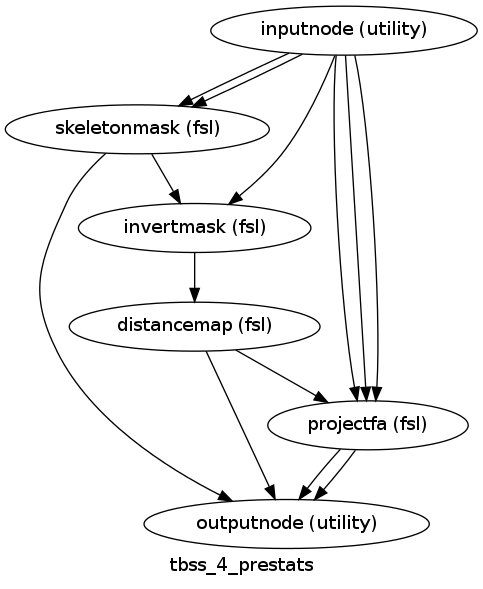 digraph tbss_4_prestats{

  label="tbss_4_prestats";

  tbss_4_prestats_inputnode[label="inputnode (utility)"];

  tbss_4_prestats_skeletonmask[label="skeletonmask (fsl)"];

  tbss_4_prestats_invertmask[label="invertmask (fsl)"];

  tbss_4_prestats_distancemap[label="distancemap (fsl)"];

  tbss_4_prestats_projectfa[label="projectfa (fsl)"];

  tbss_4_prestats_outputnode[label="outputnode (utility)"];

  tbss_4_prestats_inputnode -> tbss_4_prestats_invertmask;

  tbss_4_prestats_inputnode -> tbss_4_prestats_skeletonmask;

  tbss_4_prestats_inputnode -> tbss_4_prestats_skeletonmask;

  tbss_4_prestats_inputnode -> tbss_4_prestats_projectfa;

  tbss_4_prestats_inputnode -> tbss_4_prestats_projectfa;

  tbss_4_prestats_inputnode -> tbss_4_prestats_projectfa;

  tbss_4_prestats_skeletonmask -> tbss_4_prestats_invertmask;

  tbss_4_prestats_skeletonmask -> tbss_4_prestats_outputnode;

  tbss_4_prestats_invertmask -> tbss_4_prestats_distancemap;

  tbss_4_prestats_distancemap -> tbss_4_prestats_projectfa;

  tbss_4_prestats_distancemap -> tbss_4_prestats_outputnode;

  tbss_4_prestats_projectfa -> tbss_4_prestats_outputnode;

  tbss_4_prestats_projectfa -> tbss_4_prestats_outputnode;

}