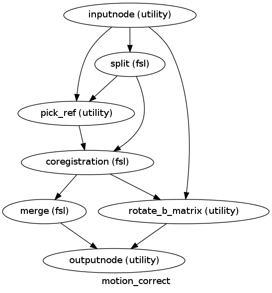 digraph motion_correct{

  label="motion_correct";

  motion_correct_inputnode[label="inputnode (utility)"];

  motion_correct_split[label="split (fsl)"];

  motion_correct_pick_ref[label="pick_ref (utility)"];

  motion_correct_coregistration[label="coregistration (fsl)"];

  motion_correct_rotate_b_matrix[label="rotate_b_matrix (utility)"];

  motion_correct_merge[label="merge (fsl)"];

  motion_correct_outputnode[label="outputnode (utility)"];

  motion_correct_inputnode -> motion_correct_split;

  motion_correct_inputnode -> motion_correct_rotate_b_matrix;

  motion_correct_inputnode -> motion_correct_pick_ref;

  motion_correct_split -> motion_correct_pick_ref;

  motion_correct_split -> motion_correct_coregistration;

  motion_correct_pick_ref -> motion_correct_coregistration;

  motion_correct_coregistration -> motion_correct_rotate_b_matrix;

  motion_correct_coregistration -> motion_correct_merge;

  motion_correct_rotate_b_matrix -> motion_correct_outputnode;

  motion_correct_merge -> motion_correct_outputnode;

}