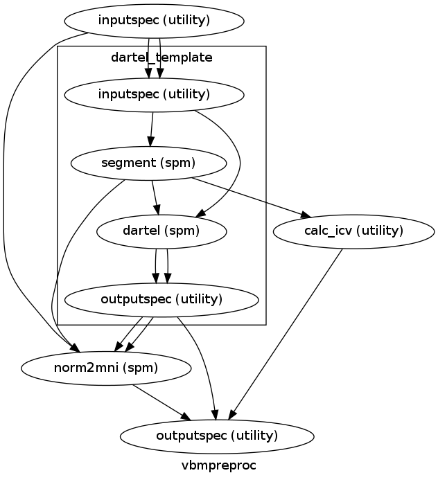 digraph vbmpreproc{

  label="vbmpreproc";

  vbmpreproc_inputspec[label="inputspec (utility)"];

  vbmpreproc_norm2mni[label="norm2mni (spm)"];

  vbmpreproc_calc_icv[label="calc_icv (utility)"];

  vbmpreproc_outputspec[label="outputspec (utility)"];

  vbmpreproc_inputspec -> vbmpreproc_norm2mni;

  subgraph cluster_vbmpreproc_dartel_template {

      label="dartel_template";

    vbmpreproc_dartel_template_inputspec[label="inputspec (utility)"];

    vbmpreproc_dartel_template_segment[label="segment (spm)"];

    vbmpreproc_dartel_template_dartel[label="dartel (spm)"];

    vbmpreproc_dartel_template_outputspec[label="outputspec (utility)"];

    vbmpreproc_dartel_template_inputspec -> vbmpreproc_dartel_template_segment;

    vbmpreproc_dartel_template_inputspec -> vbmpreproc_dartel_template_dartel;

    vbmpreproc_dartel_template_segment -> vbmpreproc_dartel_template_dartel;

    vbmpreproc_dartel_template_dartel -> vbmpreproc_dartel_template_outputspec;

    vbmpreproc_dartel_template_dartel -> vbmpreproc_dartel_template_outputspec;

  }

  vbmpreproc_norm2mni -> vbmpreproc_outputspec;

  vbmpreproc_calc_icv -> vbmpreproc_outputspec;

  vbmpreproc_inputspec -> vbmpreproc_dartel_template_inputspec;

  vbmpreproc_inputspec -> vbmpreproc_dartel_template_inputspec;

  vbmpreproc_dartel_template_outputspec -> vbmpreproc_norm2mni;

  vbmpreproc_dartel_template_outputspec -> vbmpreproc_norm2mni;

  vbmpreproc_dartel_template_segment -> vbmpreproc_norm2mni;

  vbmpreproc_dartel_template_outputspec -> vbmpreproc_outputspec;

  vbmpreproc_dartel_template_segment -> vbmpreproc_calc_icv;

}