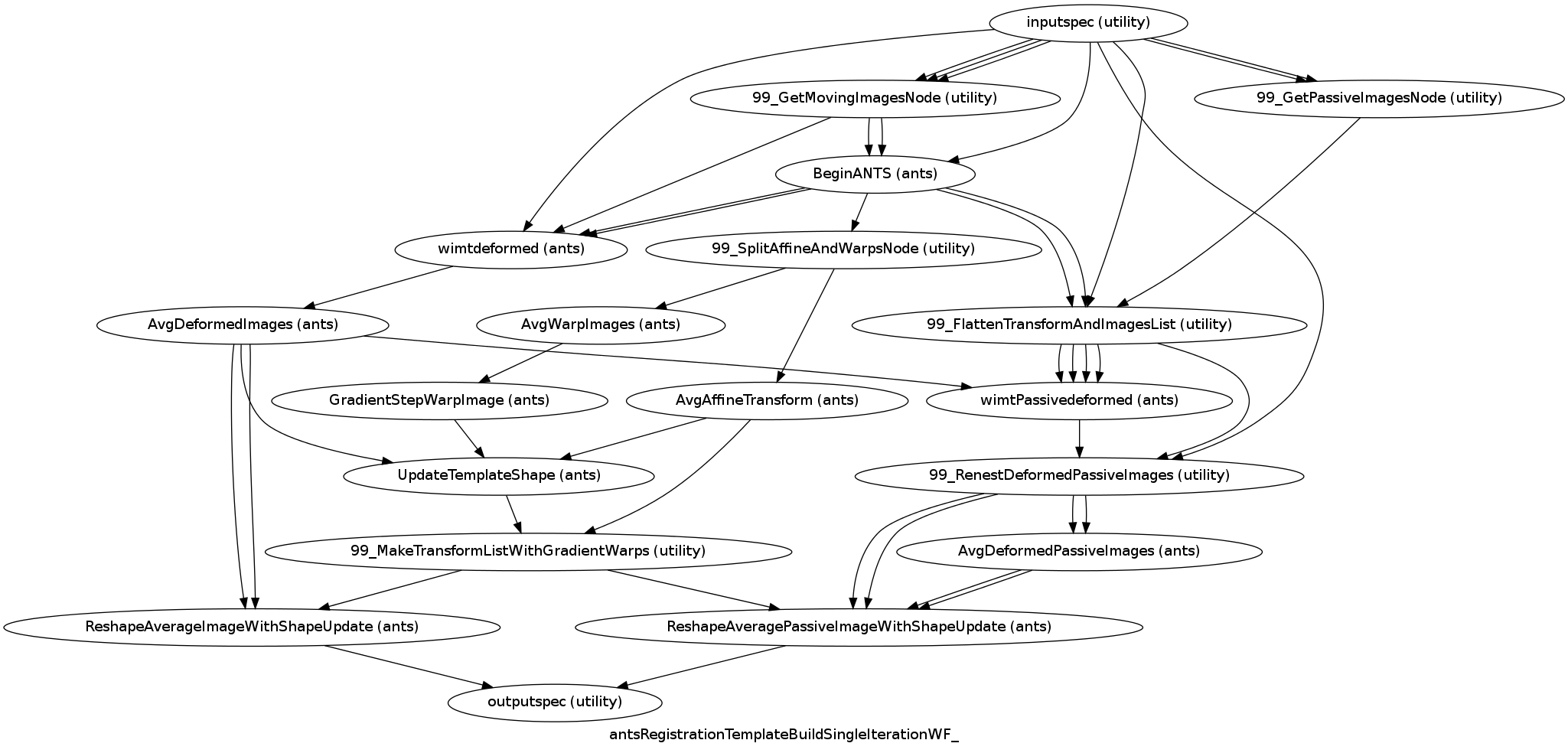 digraph antsRegistrationTemplateBuildSingleIterationWF_{

  label="antsRegistrationTemplateBuildSingleIterationWF_";

  antsRegistrationTemplateBuildSingleIterationWF__inputspec[label="inputspec (utility)"];

  antsRegistrationTemplateBuildSingleIterationWF__99_GetPassiveImagesNode[label="99_GetPassiveImagesNode (utility)"];

  antsRegistrationTemplateBuildSingleIterationWF__99_GetMovingImagesNode[label="99_GetMovingImagesNode (utility)"];

  antsRegistrationTemplateBuildSingleIterationWF__BeginANTS[label="BeginANTS (ants)"];

  antsRegistrationTemplateBuildSingleIterationWF__99_FlattenTransformAndImagesList[label="99_FlattenTransformAndImagesList (utility)"];

  antsRegistrationTemplateBuildSingleIterationWF__99_SplitAffineAndWarpsNode[label="99_SplitAffineAndWarpsNode (utility)"];

  antsRegistrationTemplateBuildSingleIterationWF__AvgWarpImages[label="AvgWarpImages (ants)"];

  antsRegistrationTemplateBuildSingleIterationWF__GradientStepWarpImage[label="GradientStepWarpImage (ants)"];

  antsRegistrationTemplateBuildSingleIterationWF__wimtdeformed[label="wimtdeformed (ants)"];

  antsRegistrationTemplateBuildSingleIterationWF__AvgDeformedImages[label="AvgDeformedImages (ants)"];

  antsRegistrationTemplateBuildSingleIterationWF__wimtPassivedeformed[label="wimtPassivedeformed (ants)"];

  antsRegistrationTemplateBuildSingleIterationWF__99_RenestDeformedPassiveImages[label="99_RenestDeformedPassiveImages (utility)"];

  antsRegistrationTemplateBuildSingleIterationWF__AvgDeformedPassiveImages[label="AvgDeformedPassiveImages (ants)"];

  antsRegistrationTemplateBuildSingleIterationWF__AvgAffineTransform[label="AvgAffineTransform (ants)"];

  antsRegistrationTemplateBuildSingleIterationWF__UpdateTemplateShape[label="UpdateTemplateShape (ants)"];

  antsRegistrationTemplateBuildSingleIterationWF__99_MakeTransformListWithGradientWarps[label="99_MakeTransformListWithGradientWarps (utility)"];

  antsRegistrationTemplateBuildSingleIterationWF__ReshapeAverageImageWithShapeUpdate[label="ReshapeAverageImageWithShapeUpdate (ants)"];

  antsRegistrationTemplateBuildSingleIterationWF__ReshapeAveragePassiveImageWithShapeUpdate[label="ReshapeAveragePassiveImageWithShapeUpdate (ants)"];

  antsRegistrationTemplateBuildSingleIterationWF__outputspec[label="outputspec (utility)"];

  antsRegistrationTemplateBuildSingleIterationWF__inputspec -> antsRegistrationTemplateBuildSingleIterationWF__99_FlattenTransformAndImagesList;

  antsRegistrationTemplateBuildSingleIterationWF__inputspec -> antsRegistrationTemplateBuildSingleIterationWF__99_RenestDeformedPassiveImages;

  antsRegistrationTemplateBuildSingleIterationWF__inputspec -> antsRegistrationTemplateBuildSingleIterationWF__BeginANTS;

  antsRegistrationTemplateBuildSingleIterationWF__inputspec -> antsRegistrationTemplateBuildSingleIterationWF__99_GetPassiveImagesNode;

  antsRegistrationTemplateBuildSingleIterationWF__inputspec -> antsRegistrationTemplateBuildSingleIterationWF__99_GetPassiveImagesNode;

  antsRegistrationTemplateBuildSingleIterationWF__inputspec -> antsRegistrationTemplateBuildSingleIterationWF__wimtdeformed;

  antsRegistrationTemplateBuildSingleIterationWF__inputspec -> antsRegistrationTemplateBuildSingleIterationWF__99_GetMovingImagesNode;

  antsRegistrationTemplateBuildSingleIterationWF__inputspec -> antsRegistrationTemplateBuildSingleIterationWF__99_GetMovingImagesNode;

  antsRegistrationTemplateBuildSingleIterationWF__inputspec -> antsRegistrationTemplateBuildSingleIterationWF__99_GetMovingImagesNode;

  antsRegistrationTemplateBuildSingleIterationWF__99_GetPassiveImagesNode -> antsRegistrationTemplateBuildSingleIterationWF__99_FlattenTransformAndImagesList;

  antsRegistrationTemplateBuildSingleIterationWF__99_GetMovingImagesNode -> antsRegistrationTemplateBuildSingleIterationWF__BeginANTS;

  antsRegistrationTemplateBuildSingleIterationWF__99_GetMovingImagesNode -> antsRegistrationTemplateBuildSingleIterationWF__BeginANTS;

  antsRegistrationTemplateBuildSingleIterationWF__99_GetMovingImagesNode -> antsRegistrationTemplateBuildSingleIterationWF__wimtdeformed;

  antsRegistrationTemplateBuildSingleIterationWF__BeginANTS -> antsRegistrationTemplateBuildSingleIterationWF__wimtdeformed;

  antsRegistrationTemplateBuildSingleIterationWF__BeginANTS -> antsRegistrationTemplateBuildSingleIterationWF__wimtdeformed;

  antsRegistrationTemplateBuildSingleIterationWF__BeginANTS -> antsRegistrationTemplateBuildSingleIterationWF__99_FlattenTransformAndImagesList;

  antsRegistrationTemplateBuildSingleIterationWF__BeginANTS -> antsRegistrationTemplateBuildSingleIterationWF__99_FlattenTransformAndImagesList;

  antsRegistrationTemplateBuildSingleIterationWF__BeginANTS -> antsRegistrationTemplateBuildSingleIterationWF__99_SplitAffineAndWarpsNode;

  antsRegistrationTemplateBuildSingleIterationWF__99_FlattenTransformAndImagesList -> antsRegistrationTemplateBuildSingleIterationWF__wimtPassivedeformed;

  antsRegistrationTemplateBuildSingleIterationWF__99_FlattenTransformAndImagesList -> antsRegistrationTemplateBuildSingleIterationWF__wimtPassivedeformed;

  antsRegistrationTemplateBuildSingleIterationWF__99_FlattenTransformAndImagesList -> antsRegistrationTemplateBuildSingleIterationWF__wimtPassivedeformed;

  antsRegistrationTemplateBuildSingleIterationWF__99_FlattenTransformAndImagesList -> antsRegistrationTemplateBuildSingleIterationWF__wimtPassivedeformed;

  antsRegistrationTemplateBuildSingleIterationWF__99_FlattenTransformAndImagesList -> antsRegistrationTemplateBuildSingleIterationWF__99_RenestDeformedPassiveImages;

  antsRegistrationTemplateBuildSingleIterationWF__99_SplitAffineAndWarpsNode -> antsRegistrationTemplateBuildSingleIterationWF__AvgAffineTransform;

  antsRegistrationTemplateBuildSingleIterationWF__99_SplitAffineAndWarpsNode -> antsRegistrationTemplateBuildSingleIterationWF__AvgWarpImages;

  antsRegistrationTemplateBuildSingleIterationWF__AvgWarpImages -> antsRegistrationTemplateBuildSingleIterationWF__GradientStepWarpImage;

  antsRegistrationTemplateBuildSingleIterationWF__GradientStepWarpImage -> antsRegistrationTemplateBuildSingleIterationWF__UpdateTemplateShape;

  antsRegistrationTemplateBuildSingleIterationWF__wimtdeformed -> antsRegistrationTemplateBuildSingleIterationWF__AvgDeformedImages;

  antsRegistrationTemplateBuildSingleIterationWF__AvgDeformedImages -> antsRegistrationTemplateBuildSingleIterationWF__ReshapeAverageImageWithShapeUpdate;

  antsRegistrationTemplateBuildSingleIterationWF__AvgDeformedImages -> antsRegistrationTemplateBuildSingleIterationWF__ReshapeAverageImageWithShapeUpdate;

  antsRegistrationTemplateBuildSingleIterationWF__AvgDeformedImages -> antsRegistrationTemplateBuildSingleIterationWF__UpdateTemplateShape;

  antsRegistrationTemplateBuildSingleIterationWF__AvgDeformedImages -> antsRegistrationTemplateBuildSingleIterationWF__wimtPassivedeformed;

  antsRegistrationTemplateBuildSingleIterationWF__wimtPassivedeformed -> antsRegistrationTemplateBuildSingleIterationWF__99_RenestDeformedPassiveImages;

  antsRegistrationTemplateBuildSingleIterationWF__99_RenestDeformedPassiveImages -> antsRegistrationTemplateBuildSingleIterationWF__AvgDeformedPassiveImages;

  antsRegistrationTemplateBuildSingleIterationWF__99_RenestDeformedPassiveImages -> antsRegistrationTemplateBuildSingleIterationWF__AvgDeformedPassiveImages;

  antsRegistrationTemplateBuildSingleIterationWF__99_RenestDeformedPassiveImages -> antsRegistrationTemplateBuildSingleIterationWF__ReshapeAveragePassiveImageWithShapeUpdate;

  antsRegistrationTemplateBuildSingleIterationWF__99_RenestDeformedPassiveImages -> antsRegistrationTemplateBuildSingleIterationWF__ReshapeAveragePassiveImageWithShapeUpdate;

  antsRegistrationTemplateBuildSingleIterationWF__AvgDeformedPassiveImages -> antsRegistrationTemplateBuildSingleIterationWF__ReshapeAveragePassiveImageWithShapeUpdate;

  antsRegistrationTemplateBuildSingleIterationWF__AvgDeformedPassiveImages -> antsRegistrationTemplateBuildSingleIterationWF__ReshapeAveragePassiveImageWithShapeUpdate;

  antsRegistrationTemplateBuildSingleIterationWF__AvgAffineTransform -> antsRegistrationTemplateBuildSingleIterationWF__UpdateTemplateShape;

  antsRegistrationTemplateBuildSingleIterationWF__AvgAffineTransform -> antsRegistrationTemplateBuildSingleIterationWF__99_MakeTransformListWithGradientWarps;

  antsRegistrationTemplateBuildSingleIterationWF__UpdateTemplateShape -> antsRegistrationTemplateBuildSingleIterationWF__99_MakeTransformListWithGradientWarps;

  antsRegistrationTemplateBuildSingleIterationWF__99_MakeTransformListWithGradientWarps -> antsRegistrationTemplateBuildSingleIterationWF__ReshapeAverageImageWithShapeUpdate;

  antsRegistrationTemplateBuildSingleIterationWF__99_MakeTransformListWithGradientWarps -> antsRegistrationTemplateBuildSingleIterationWF__ReshapeAveragePassiveImageWithShapeUpdate;

  antsRegistrationTemplateBuildSingleIterationWF__ReshapeAverageImageWithShapeUpdate -> antsRegistrationTemplateBuildSingleIterationWF__outputspec;

  antsRegistrationTemplateBuildSingleIterationWF__ReshapeAveragePassiveImageWithShapeUpdate -> antsRegistrationTemplateBuildSingleIterationWF__outputspec;

}