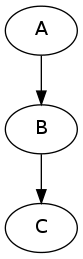 digraph mapnode_before {
"A" -> "B" -> "C";
}