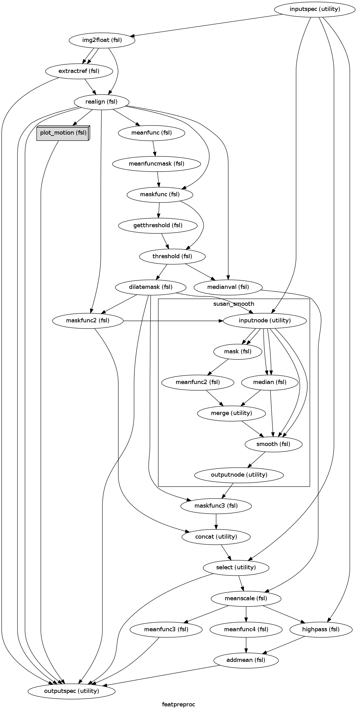 digraph featpreproc{

  label="featpreproc";

  featpreproc_inputspec[label="inputspec (utility)"];

  featpreproc_img2float[label="img2float (fsl)"];

  featpreproc_extractref[label="extractref (fsl)"];

  featpreproc_realign[label="realign (fsl)"];

  featpreproc_plot_motion[label="plot_motion (fsl)", shape=box3d,style=filled, color=black, colorscheme=greys7 fillcolor=2];

  featpreproc_meanfunc[label="meanfunc (fsl)"];

  featpreproc_meanfuncmask[label="meanfuncmask (fsl)"];

  featpreproc_maskfunc[label="maskfunc (fsl)"];

  featpreproc_getthreshold[label="getthreshold (fsl)"];

  featpreproc_threshold[label="threshold (fsl)"];

  featpreproc_medianval[label="medianval (fsl)"];

  featpreproc_dilatemask[label="dilatemask (fsl)"];

  featpreproc_maskfunc2[label="maskfunc2 (fsl)"];

  featpreproc_maskfunc3[label="maskfunc3 (fsl)"];

  featpreproc_concat[label="concat (utility)"];

  featpreproc_select[label="select (utility)"];

  featpreproc_meanscale[label="meanscale (fsl)"];

  featpreproc_meanfunc3[label="meanfunc3 (fsl)"];

  featpreproc_highpass[label="highpass (fsl)"];

  featpreproc_meanfunc4[label="meanfunc4 (fsl)"];

  featpreproc_addmean[label="addmean (fsl)"];

  featpreproc_outputspec[label="outputspec (utility)"];

  featpreproc_inputspec -> featpreproc_highpass;

  featpreproc_inputspec -> featpreproc_select;

  featpreproc_inputspec -> featpreproc_img2float;

  featpreproc_img2float -> featpreproc_realign;

  featpreproc_img2float -> featpreproc_extractref;

  featpreproc_img2float -> featpreproc_extractref;

  featpreproc_extractref -> featpreproc_outputspec;

  featpreproc_extractref -> featpreproc_realign;

  featpreproc_realign -> featpreproc_plot_motion;

  featpreproc_realign -> featpreproc_medianval;

  featpreproc_realign -> featpreproc_outputspec;

  featpreproc_realign -> featpreproc_outputspec;

  featpreproc_realign -> featpreproc_maskfunc2;

  featpreproc_realign -> featpreproc_maskfunc;

  featpreproc_realign -> featpreproc_meanfunc;

  featpreproc_plot_motion -> featpreproc_outputspec;

  featpreproc_meanfunc -> featpreproc_meanfuncmask;

  featpreproc_meanfuncmask -> featpreproc_maskfunc;

  featpreproc_maskfunc -> featpreproc_getthreshold;

  featpreproc_maskfunc -> featpreproc_threshold;

  featpreproc_getthreshold -> featpreproc_threshold;

  featpreproc_threshold -> featpreproc_medianval;

  featpreproc_threshold -> featpreproc_dilatemask;

  featpreproc_medianval -> featpreproc_meanscale;

  featpreproc_dilatemask -> featpreproc_outputspec;

  featpreproc_dilatemask -> featpreproc_maskfunc2;

  featpreproc_dilatemask -> featpreproc_maskfunc3;

  featpreproc_maskfunc2 -> featpreproc_concat;

  subgraph cluster_featpreproc_susan_smooth {

      label="susan_smooth";

    featpreproc_susan_smooth_inputnode[label="inputnode (utility)"];

    featpreproc_susan_smooth_mask[label="mask (fsl)"];

    featpreproc_susan_smooth_meanfunc2[label="meanfunc2 (fsl)"];

    featpreproc_susan_smooth_median[label="median (fsl)"];

    featpreproc_susan_smooth_merge[label="merge (utility)"];

    featpreproc_susan_smooth_smooth[label="smooth (fsl)"];

    featpreproc_susan_smooth_outputnode[label="outputnode (utility)"];

    featpreproc_susan_smooth_inputnode -> featpreproc_susan_smooth_median;

    featpreproc_susan_smooth_inputnode -> featpreproc_susan_smooth_median;

    featpreproc_susan_smooth_inputnode -> featpreproc_susan_smooth_mask;

    featpreproc_susan_smooth_inputnode -> featpreproc_susan_smooth_mask;

    featpreproc_susan_smooth_inputnode -> featpreproc_susan_smooth_smooth;

    featpreproc_susan_smooth_inputnode -> featpreproc_susan_smooth_smooth;

    featpreproc_susan_smooth_mask -> featpreproc_susan_smooth_meanfunc2;

    featpreproc_susan_smooth_meanfunc2 -> featpreproc_susan_smooth_merge;

    featpreproc_susan_smooth_median -> featpreproc_susan_smooth_merge;

    featpreproc_susan_smooth_median -> featpreproc_susan_smooth_smooth;

    featpreproc_susan_smooth_merge -> featpreproc_susan_smooth_smooth;

    featpreproc_susan_smooth_smooth -> featpreproc_susan_smooth_outputnode;

  }

  featpreproc_maskfunc3 -> featpreproc_concat;

  featpreproc_concat -> featpreproc_select;

  featpreproc_select -> featpreproc_outputspec;

  featpreproc_select -> featpreproc_meanscale;

  featpreproc_meanscale -> featpreproc_meanfunc3;

  featpreproc_meanscale -> featpreproc_highpass;

  featpreproc_meanscale -> featpreproc_meanfunc4;

  featpreproc_meanfunc3 -> featpreproc_outputspec;

  featpreproc_highpass -> featpreproc_addmean;

  featpreproc_meanfunc4 -> featpreproc_addmean;

  featpreproc_addmean -> featpreproc_outputspec;

  featpreproc_dilatemask -> featpreproc_susan_smooth_inputnode;

  featpreproc_maskfunc2 -> featpreproc_susan_smooth_inputnode;

  featpreproc_susan_smooth_outputnode -> featpreproc_maskfunc3;

  featpreproc_inputspec -> featpreproc_susan_smooth_inputnode;

}