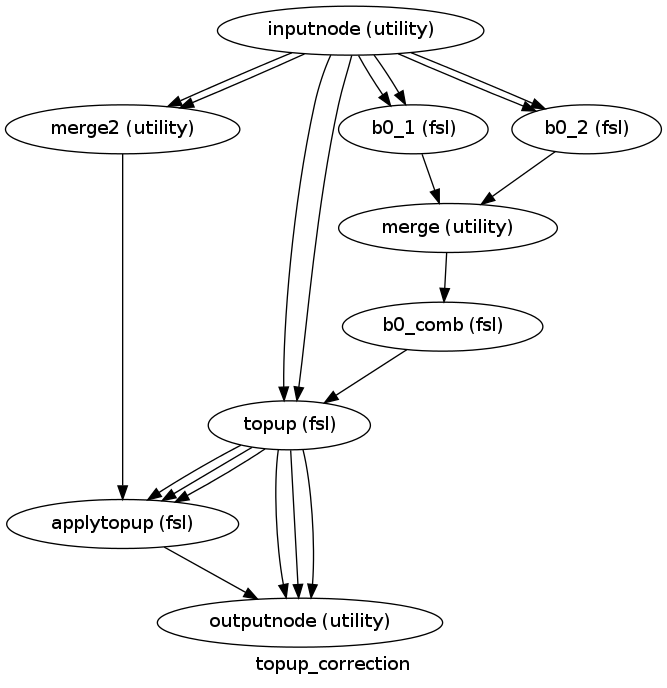 digraph topup_correction{

  label="topup_correction";

  topup_correction_inputnode[label="inputnode (utility)"];

  topup_correction_b0_1[label="b0_1 (fsl)"];

  topup_correction_b0_2[label="b0_2 (fsl)"];

  topup_correction_merge2[label="merge2 (utility)"];

  topup_correction_merge[label="merge (utility)"];

  topup_correction_b0_comb[label="b0_comb (fsl)"];

  topup_correction_topup[label="topup (fsl)"];

  topup_correction_applytopup[label="applytopup (fsl)"];

  topup_correction_outputnode[label="outputnode (utility)"];

  topup_correction_inputnode -> topup_correction_b0_1;

  topup_correction_inputnode -> topup_correction_b0_1;

  topup_correction_inputnode -> topup_correction_topup;

  topup_correction_inputnode -> topup_correction_topup;

  topup_correction_inputnode -> topup_correction_b0_2;

  topup_correction_inputnode -> topup_correction_b0_2;

  topup_correction_inputnode -> topup_correction_merge2;

  topup_correction_inputnode -> topup_correction_merge2;

  topup_correction_b0_1 -> topup_correction_merge;

  topup_correction_b0_2 -> topup_correction_merge;

  topup_correction_merge2 -> topup_correction_applytopup;

  topup_correction_merge -> topup_correction_b0_comb;

  topup_correction_b0_comb -> topup_correction_topup;

  topup_correction_topup -> topup_correction_outputnode;

  topup_correction_topup -> topup_correction_outputnode;

  topup_correction_topup -> topup_correction_outputnode;

  topup_correction_topup -> topup_correction_applytopup;

  topup_correction_topup -> topup_correction_applytopup;

  topup_correction_topup -> topup_correction_applytopup;

  topup_correction_applytopup -> topup_correction_outputnode;

}