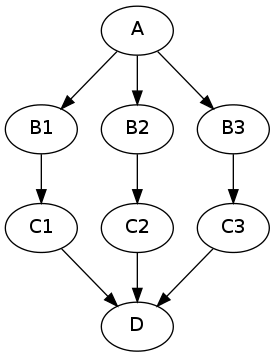 digraph joinnode_ex {
"A" -> "B1" -> "C1" -> "D";
"A" -> "B2" -> "C2" -> "D";
"A" -> "B3" -> "C3" -> "D";
}