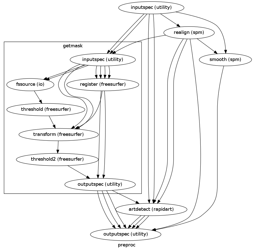 digraph preproc{

  label="preproc";

  preproc_inputspec[label="inputspec (utility)"];

  preproc_realign[label="realign (spm)"];

  preproc_smooth[label="smooth (spm)"];

  preproc_artdetect[label="artdetect (rapidart)"];

  preproc_outputspec[label="outputspec (utility)"];

  preproc_inputspec -> preproc_artdetect;

  preproc_inputspec -> preproc_artdetect;

  preproc_inputspec -> preproc_realign;

  preproc_inputspec -> preproc_smooth;

  preproc_realign -> preproc_outputspec;

  preproc_realign -> preproc_smooth;

  preproc_realign -> preproc_artdetect;

  preproc_realign -> preproc_artdetect;

  preproc_smooth -> preproc_outputspec;

  subgraph cluster_preproc_getmask {

      label="getmask";

    preproc_getmask_inputspec[label="inputspec (utility)"];

    preproc_getmask_fssource[label="fssource (io)"];

    preproc_getmask_threshold[label="threshold (freesurfer)"];

    preproc_getmask_register[label="register (freesurfer)"];

    preproc_getmask_transform[label="transform (freesurfer)"];

    preproc_getmask_threshold2[label="threshold2 (freesurfer)"];

    preproc_getmask_outputspec[label="outputspec (utility)"];

    preproc_getmask_inputspec -> preproc_getmask_transform;

    preproc_getmask_inputspec -> preproc_getmask_transform;

    preproc_getmask_inputspec -> preproc_getmask_fssource;

    preproc_getmask_inputspec -> preproc_getmask_fssource;

    preproc_getmask_inputspec -> preproc_getmask_register;

    preproc_getmask_inputspec -> preproc_getmask_register;

    preproc_getmask_inputspec -> preproc_getmask_register;

    preproc_getmask_inputspec -> preproc_getmask_register;

    preproc_getmask_fssource -> preproc_getmask_threshold;

    preproc_getmask_threshold -> preproc_getmask_transform;

    preproc_getmask_register -> preproc_getmask_transform;

    preproc_getmask_register -> preproc_getmask_outputspec;

    preproc_getmask_register -> preproc_getmask_outputspec;

    preproc_getmask_transform -> preproc_getmask_threshold2;

    preproc_getmask_threshold2 -> preproc_getmask_outputspec;

  }

  preproc_artdetect -> preproc_outputspec;

  preproc_artdetect -> preproc_outputspec;

  preproc_artdetect -> preproc_outputspec;

  preproc_getmask_outputspec -> preproc_artdetect;

  preproc_getmask_outputspec -> preproc_outputspec;

  preproc_getmask_outputspec -> preproc_outputspec;

  preproc_getmask_outputspec -> preproc_outputspec;

  preproc_inputspec -> preproc_getmask_inputspec;

  preproc_inputspec -> preproc_getmask_inputspec;

  preproc_realign -> preproc_getmask_inputspec;

}