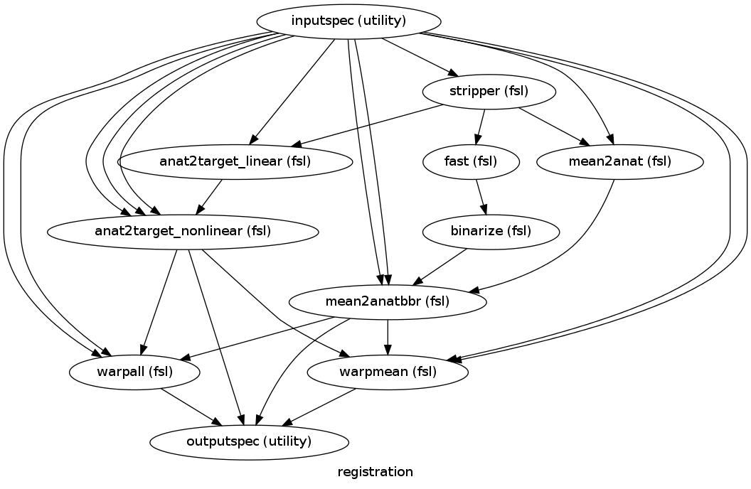 digraph registration{

  label="registration";

  registration_inputspec[label="inputspec (utility)"];

  registration_stripper[label="stripper (fsl)"];

  registration_fast[label="fast (fsl)"];

  registration_binarize[label="binarize (fsl)"];

  registration_mean2anat[label="mean2anat (fsl)"];

  registration_anat2target_linear[label="anat2target_linear (fsl)"];

  registration_anat2target_nonlinear[label="anat2target_nonlinear (fsl)"];

  registration_mean2anatbbr[label="mean2anatbbr (fsl)"];

  registration_warpall[label="warpall (fsl)"];

  registration_warpmean[label="warpmean (fsl)"];

  registration_outputspec[label="outputspec (utility)"];

  registration_inputspec -> registration_stripper;

  registration_inputspec -> registration_mean2anatbbr;

  registration_inputspec -> registration_mean2anatbbr;

  registration_inputspec -> registration_anat2target_linear;

  registration_inputspec -> registration_warpmean;

  registration_inputspec -> registration_warpmean;

  registration_inputspec -> registration_warpall;

  registration_inputspec -> registration_warpall;

  registration_inputspec -> registration_mean2anat;

  registration_inputspec -> registration_anat2target_nonlinear;

  registration_inputspec -> registration_anat2target_nonlinear;

  registration_inputspec -> registration_anat2target_nonlinear;

  registration_stripper -> registration_fast;

  registration_stripper -> registration_mean2anat;

  registration_stripper -> registration_anat2target_linear;

  registration_fast -> registration_binarize;

  registration_binarize -> registration_mean2anatbbr;

  registration_mean2anat -> registration_mean2anatbbr;

  registration_anat2target_linear -> registration_anat2target_nonlinear;

  registration_anat2target_nonlinear -> registration_warpall;

  registration_anat2target_nonlinear -> registration_warpmean;

  registration_anat2target_nonlinear -> registration_outputspec;

  registration_mean2anatbbr -> registration_warpall;

  registration_mean2anatbbr -> registration_warpmean;

  registration_mean2anatbbr -> registration_outputspec;

  registration_warpall -> registration_outputspec;

  registration_warpmean -> registration_outputspec;

}