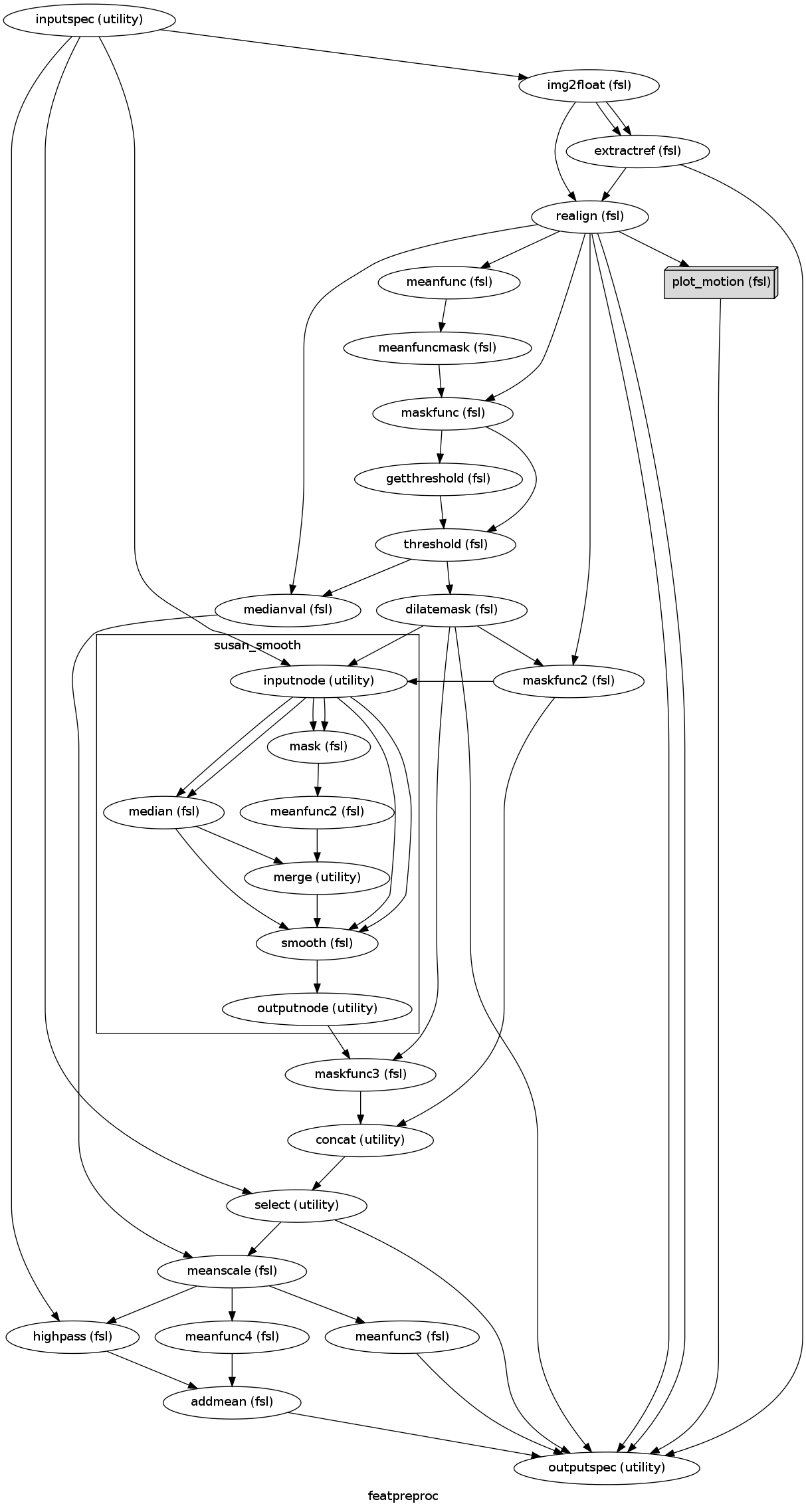 digraph featpreproc{

  label="featpreproc";

  featpreproc_inputspec[label="inputspec (utility)"];

  featpreproc_img2float[label="img2float (fsl)"];

  featpreproc_extractref[label="extractref (fsl)"];

  featpreproc_realign[label="realign (fsl)"];

  featpreproc_plot_motion[label="plot_motion (fsl)", shape=box3d,style=filled, color=black, colorscheme=greys7 fillcolor=2];

  featpreproc_meanfunc[label="meanfunc (fsl)"];

  featpreproc_meanfuncmask[label="meanfuncmask (fsl)"];

  featpreproc_maskfunc[label="maskfunc (fsl)"];

  featpreproc_getthreshold[label="getthreshold (fsl)"];

  featpreproc_threshold[label="threshold (fsl)"];

  featpreproc_dilatemask[label="dilatemask (fsl)"];

  featpreproc_maskfunc2[label="maskfunc2 (fsl)"];

  featpreproc_maskfunc3[label="maskfunc3 (fsl)"];

  featpreproc_concat[label="concat (utility)"];

  featpreproc_select[label="select (utility)"];

  featpreproc_medianval[label="medianval (fsl)"];

  featpreproc_meanscale[label="meanscale (fsl)"];

  featpreproc_meanfunc3[label="meanfunc3 (fsl)"];

  featpreproc_meanfunc4[label="meanfunc4 (fsl)"];

  featpreproc_highpass[label="highpass (fsl)"];

  featpreproc_addmean[label="addmean (fsl)"];

  featpreproc_outputspec[label="outputspec (utility)"];

  featpreproc_inputspec -> featpreproc_img2float;

  featpreproc_inputspec -> featpreproc_select;

  featpreproc_inputspec -> featpreproc_highpass;

  featpreproc_img2float -> featpreproc_realign;

  featpreproc_img2float -> featpreproc_extractref;

  featpreproc_img2float -> featpreproc_extractref;

  featpreproc_extractref -> featpreproc_realign;

  featpreproc_extractref -> featpreproc_outputspec;

  featpreproc_realign -> featpreproc_maskfunc2;

  featpreproc_realign -> featpreproc_maskfunc;

  featpreproc_realign -> featpreproc_meanfunc;

  featpreproc_realign -> featpreproc_plot_motion;

  featpreproc_realign -> featpreproc_outputspec;

  featpreproc_realign -> featpreproc_outputspec;

  featpreproc_realign -> featpreproc_medianval;

  featpreproc_plot_motion -> featpreproc_outputspec;

  featpreproc_meanfunc -> featpreproc_meanfuncmask;

  featpreproc_meanfuncmask -> featpreproc_maskfunc;

  featpreproc_maskfunc -> featpreproc_getthreshold;

  featpreproc_maskfunc -> featpreproc_threshold;

  featpreproc_getthreshold -> featpreproc_threshold;

  featpreproc_threshold -> featpreproc_dilatemask;

  featpreproc_threshold -> featpreproc_medianval;

  featpreproc_dilatemask -> featpreproc_maskfunc2;

  featpreproc_dilatemask -> featpreproc_maskfunc3;

  featpreproc_dilatemask -> featpreproc_outputspec;

  featpreproc_maskfunc2 -> featpreproc_concat;

  subgraph cluster_featpreproc_susan_smooth {

      label="susan_smooth";

    featpreproc_susan_smooth_inputnode[label="inputnode (utility)"];

    featpreproc_susan_smooth_median[label="median (fsl)"];

    featpreproc_susan_smooth_mask[label="mask (fsl)"];

    featpreproc_susan_smooth_meanfunc2[label="meanfunc2 (fsl)"];

    featpreproc_susan_smooth_merge[label="merge (utility)"];

    featpreproc_susan_smooth_smooth[label="smooth (fsl)"];

    featpreproc_susan_smooth_outputnode[label="outputnode (utility)"];

    featpreproc_susan_smooth_inputnode -> featpreproc_susan_smooth_smooth;

    featpreproc_susan_smooth_inputnode -> featpreproc_susan_smooth_smooth;

    featpreproc_susan_smooth_inputnode -> featpreproc_susan_smooth_median;

    featpreproc_susan_smooth_inputnode -> featpreproc_susan_smooth_median;

    featpreproc_susan_smooth_inputnode -> featpreproc_susan_smooth_mask;

    featpreproc_susan_smooth_inputnode -> featpreproc_susan_smooth_mask;

    featpreproc_susan_smooth_median -> featpreproc_susan_smooth_smooth;

    featpreproc_susan_smooth_median -> featpreproc_susan_smooth_merge;

    featpreproc_susan_smooth_mask -> featpreproc_susan_smooth_meanfunc2;

    featpreproc_susan_smooth_meanfunc2 -> featpreproc_susan_smooth_merge;

    featpreproc_susan_smooth_merge -> featpreproc_susan_smooth_smooth;

    featpreproc_susan_smooth_smooth -> featpreproc_susan_smooth_outputnode;

  }

  featpreproc_maskfunc3 -> featpreproc_concat;

  featpreproc_concat -> featpreproc_select;

  featpreproc_select -> featpreproc_outputspec;

  featpreproc_select -> featpreproc_meanscale;

  featpreproc_medianval -> featpreproc_meanscale;

  featpreproc_meanscale -> featpreproc_meanfunc3;

  featpreproc_meanscale -> featpreproc_meanfunc4;

  featpreproc_meanscale -> featpreproc_highpass;

  featpreproc_meanfunc3 -> featpreproc_outputspec;

  featpreproc_meanfunc4 -> featpreproc_addmean;

  featpreproc_highpass -> featpreproc_addmean;

  featpreproc_addmean -> featpreproc_outputspec;

  featpreproc_inputspec -> featpreproc_susan_smooth_inputnode;

  featpreproc_dilatemask -> featpreproc_susan_smooth_inputnode;

  featpreproc_maskfunc2 -> featpreproc_susan_smooth_inputnode;

  featpreproc_susan_smooth_outputnode -> featpreproc_maskfunc3;

}