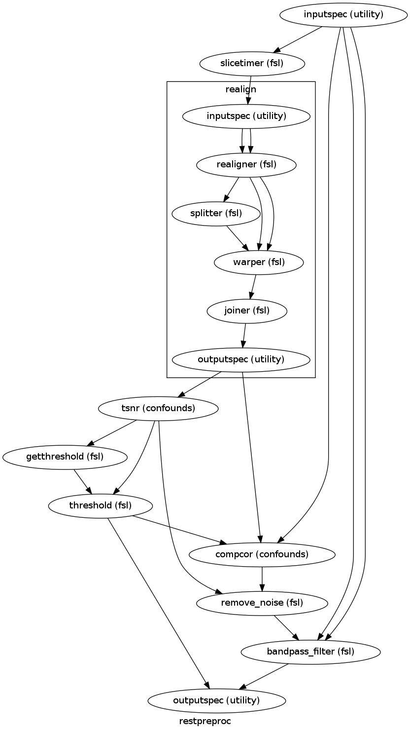 digraph restpreproc{

  label="restpreproc";

  restpreproc_inputspec[label="inputspec (utility)"];

  restpreproc_slicetimer[label="slicetimer (fsl)"];

  restpreproc_tsnr[label="tsnr (confounds)"];

  restpreproc_getthreshold[label="getthreshold (fsl)"];

  restpreproc_threshold[label="threshold (fsl)"];

  restpreproc_compcor[label="compcor (confounds)"];

  restpreproc_remove_noise[label="remove_noise (fsl)"];

  restpreproc_bandpass_filter[label="bandpass_filter (fsl)"];

  restpreproc_outputspec[label="outputspec (utility)"];

  restpreproc_inputspec -> restpreproc_slicetimer;

  restpreproc_inputspec -> restpreproc_compcor;

  restpreproc_inputspec -> restpreproc_bandpass_filter;

  restpreproc_inputspec -> restpreproc_bandpass_filter;

  subgraph cluster_restpreproc_realign {

      label="realign";

    restpreproc_realign_inputspec[label="inputspec (utility)"];

    restpreproc_realign_realigner[label="realigner (fsl)"];

    restpreproc_realign_splitter[label="splitter (fsl)"];

    restpreproc_realign_warper[label="warper (fsl)"];

    restpreproc_realign_joiner[label="joiner (fsl)"];

    restpreproc_realign_outputspec[label="outputspec (utility)"];

    restpreproc_realign_inputspec -> restpreproc_realign_realigner;

    restpreproc_realign_inputspec -> restpreproc_realign_realigner;

    restpreproc_realign_realigner -> restpreproc_realign_splitter;

    restpreproc_realign_realigner -> restpreproc_realign_warper;

    restpreproc_realign_realigner -> restpreproc_realign_warper;

    restpreproc_realign_splitter -> restpreproc_realign_warper;

    restpreproc_realign_warper -> restpreproc_realign_joiner;

    restpreproc_realign_joiner -> restpreproc_realign_outputspec;

  }

  restpreproc_tsnr -> restpreproc_remove_noise;

  restpreproc_tsnr -> restpreproc_threshold;

  restpreproc_tsnr -> restpreproc_getthreshold;

  restpreproc_getthreshold -> restpreproc_threshold;

  restpreproc_threshold -> restpreproc_outputspec;

  restpreproc_threshold -> restpreproc_compcor;

  restpreproc_compcor -> restpreproc_remove_noise;

  restpreproc_remove_noise -> restpreproc_bandpass_filter;

  restpreproc_bandpass_filter -> restpreproc_outputspec;

  restpreproc_realign_outputspec -> restpreproc_tsnr;

  restpreproc_realign_outputspec -> restpreproc_compcor;

  restpreproc_slicetimer -> restpreproc_realign_inputspec;

}