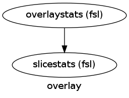 digraph overlay{

  label="overlay";

  overlay_overlaystats[label="overlaystats (fsl)"];

  overlay_slicestats[label="slicestats (fsl)"];

  overlay_overlaystats -> overlay_slicestats;

}